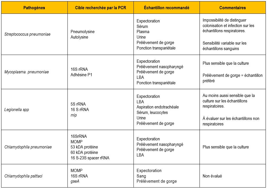 diagnostic des infections respiratoires biologie moléculaire