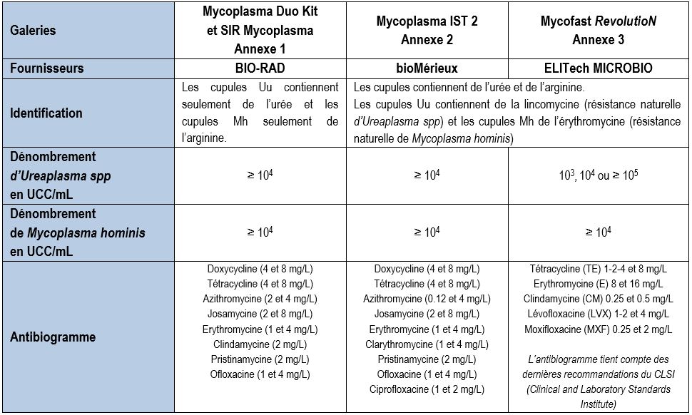 identification des mycoplasmes